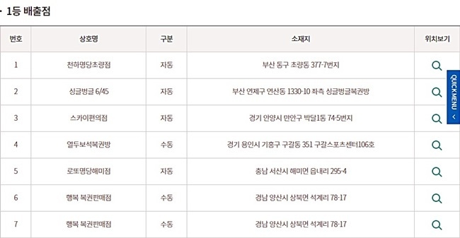 로또920회 당첨번호 모두 맞춘 1등 당첨판매점(당첨지역, 배출점, 로또판매점). (사진=동행복권 홈페이지 캡처)