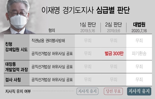 16일 대법원은 직권남용 권리행사 방해 및 공직선거법 위반 혐의로 기소된 이재명(56) 경기도지사의 상고심에서 벌금 300만원을 선고한 원심을 깨고 사건을 수원고법으로 돌려보냈다.