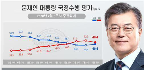 문재인 대통령 국정수행 평가 (그래픽=뉴시스 제공)