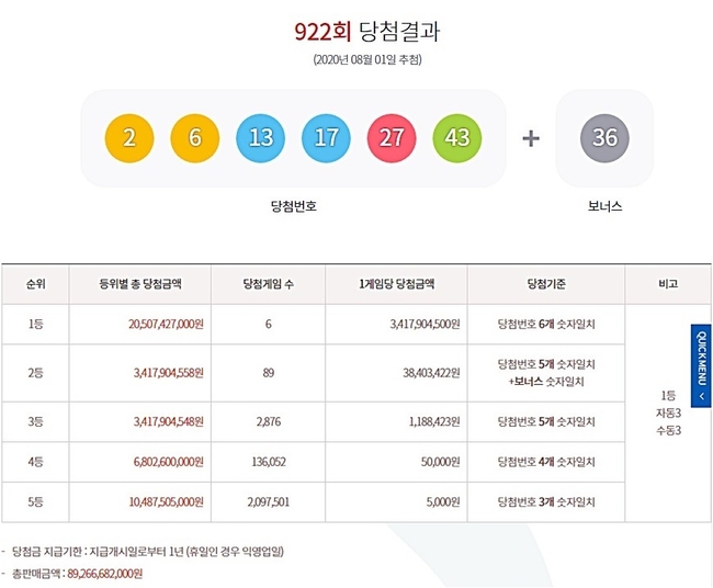 922회로또당첨번호, 1등~5등 당첨금. (사진=동행복권 홈페이지 캡처)