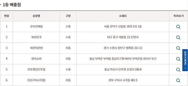로또922회 당첨번호 모두 맞춘 1등 당첨판매점(당첨지역, 배출점, 로또판매점). (사진=동행복권 홈페이지 캡처)