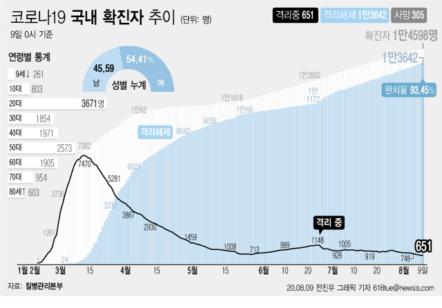 9일 오전 0시 기준 국내 코로나19 확진자는 36명 늘어나 총 1만4598명이다. 이 중 1만3642명이 완치 후 격리해제됐다. 전체 누적환자 중 격리해제 환자를 의미하는 완치율은 93.45%로 집계됐다. (그래픽 제공=뉴시스)