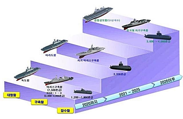 한국형 경항모, 경항공모함 등 함정 건조 계획. (사진=국방부 제공)