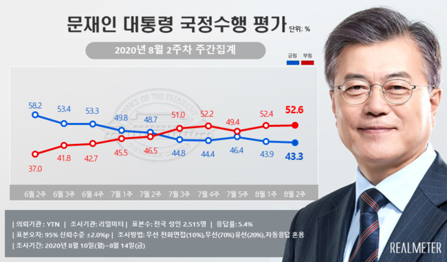 문재인 대통령의 국정지지율이 2주 연속 소폭의 하락세를 이어갔다.(리얼미터 제공)