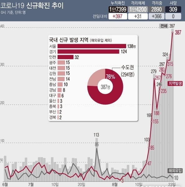 23일 0시 기준 국내 코로나19 신규 확진자가 397명으로 400명에 육박했다.국내 발생 확진자 수는 3월7일 이후 최대 규모인 387명에 달했다.