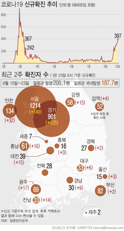 23일 질병관리본부에 따르면 오전 0시 기준 코로나19 누적 확진자는 하루 사이 397명 늘어난 1만7399명이다. 최근 2주일간 국내발생 확진자(해외유입 제외)는 2628명이 발생해 하루 평균 187.7명이다. 이미지제공=뉴시스