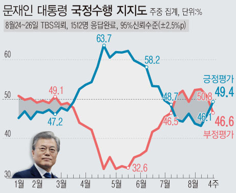문재인 대통령 국정수행 지지도. (그래픽=뉴시스 제공)