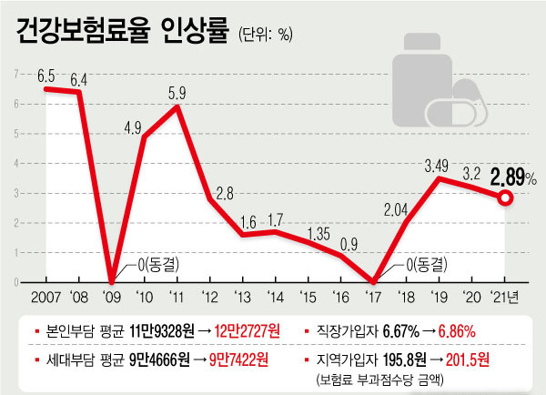 2021년 건강보험료율이 올해보다 2.89% 오른다. (그래픽=뉴시스 제공)