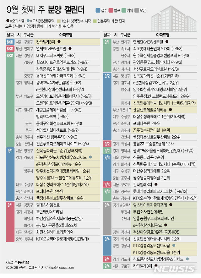 29일 부동산 정보업체 부동산114에 따르면 9월 첫째 주에는 전국 14개 단지에서 총 7,280가구(일반분양 6,459가구)가 분양한다. (그래픽/뉴시스)