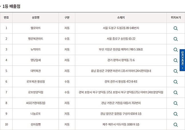 로또926회 당첨번호 모두 맞춘 1등 당첨판매점(당첨지역, 배출점, 로또판매점). (사진=동행복권 홈페이지 캡처)