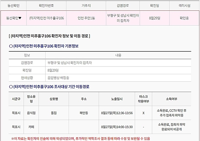 목포시청이 인천 코로나19 확진자의 관내 이동동선을 공개했다. 목포시청은 “31일 코로나19 발생현황에 따르면 인천 미추홀구 106번 확진자가 지난 27일 오후 12시 36분부터 1시 56분까지 목포 복만동 돌집식당을 방문했다”고 이날 밝혔다. 사진=목포시청 코로나19 발생현황 홈페이지 캡처