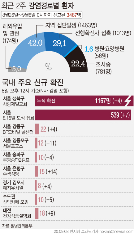 중앙방역대책본부가 8일 낮 12시까지 집계한 역학조사 결과에 따르면 사랑제일교회 관련 접촉자에서 4명이 추가 확진돼 현재까지 누적 확진자는 총 1167명이다. 서울 도심 집회와 관련해서는 7명이 추가 확진돼 누적 확진자는 539명이다. / 그래픽제공=뉴시스