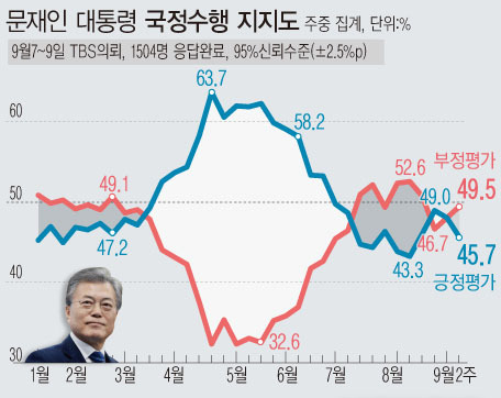 문재인 대통령 지지도. (그래픽=뉴시스 제공)