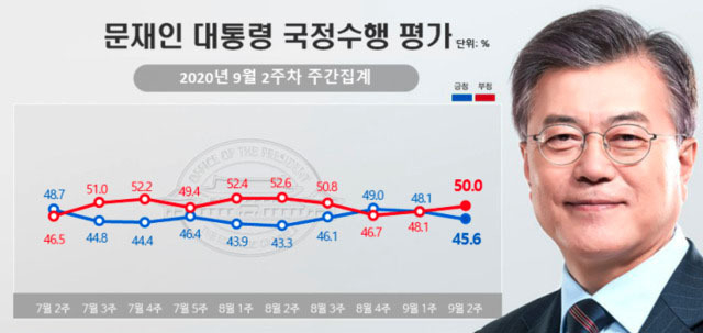문재인 대통령 숫정수행 지지도. (그래픽=뉴시스 제공)