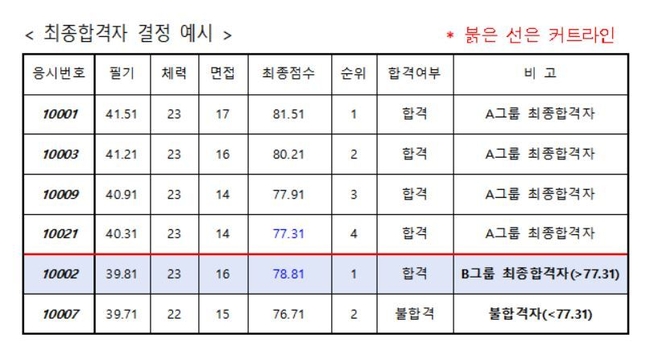 경찰청은 20일 순경 공채 필기시험 한 문항이 사전 유출된 것과 관련해 모든 필기 불합격자(B그룹)에게 1문제 점수를 부여한 후 필기 합격자 커트라인을 넘을 경우 추가 합격 시키고, 최종합격까지 기존 필기 합격자(A그룹)와 나눠 선발하겠다고 밝혔다. /이미지 제공=뉴시스
