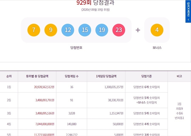 로또929회 당첨번호, 1등~5등 당첨금. (사진=동행복권 홈페이지 캡처)
