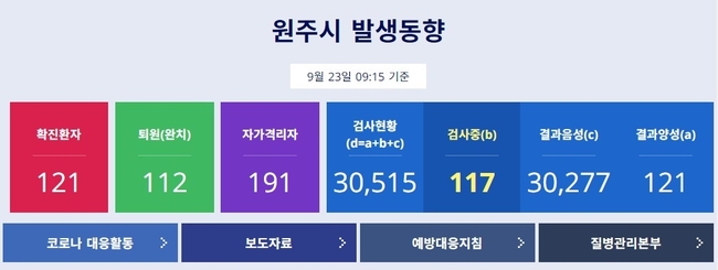 원주시청이 삼육중학교 학생에 이어 40대 아버지도 코로나19 확진 판정을 받았다고 23일 밝혔다. 사진=원주시청 코로나19 발생현황 홈페이지 캡처