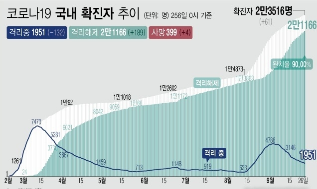 26일 0시 기준 '코로나 19' 누적 확진자는 61명 늘어난 2만3516명이다. 치료 중인 환자는 132명 줄어 1951명이 됐다. 확진자 중 완치자 비율을 나타내는 완치율은 90.0%를 기록하고 있다.