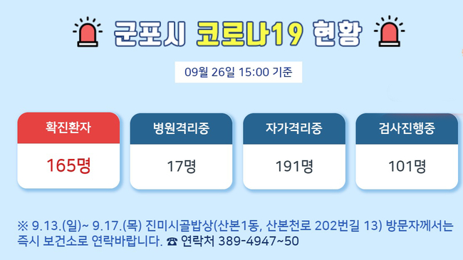 경기 군포시에서 100세가 넘은 어르신이 발현 증상과 함께 기력 저하 등으로 병원을 찾았다가 코로나19 확진 판정을 받았다. 군포시는 코로나19 164번 확진자가 발생했다고 26일 밝혔다.