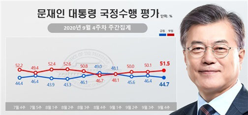 문재인 대통령 지ㅈ디도. (그래픽=뉴시스 제공)