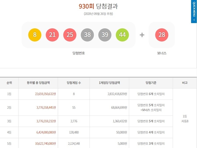 로또930회 당첨번호, 1등~5등 당첨금. (사진=동행복권 홈페이지 캡처)