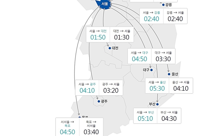 고속도로교통상황(한국도로공사 발표) 30일 오전 1시 요금소(출발) 기준 주요 도시 간 예상 소요시간 캡처. 사진=한국도로공사 홈페이지 캡처