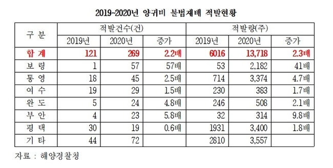 마약(아편) 원료로 쓰이는 양귀비 불법재배가 작년보다 2배이상 증가했고, 지역별로는 보령과 통영이 가장 많이 적발된 것으로 나타났다.