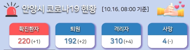 경기 안양에서 일가족 4명 중 3명이 신종 코로나바이러스 감염증(코로나19) 확진 판정을 받았다. 하지만 감염경로는 밝혀지지 않았다. 시는 코로나19 221~223번 확진자가 발생했다고 16일 밝혔다.