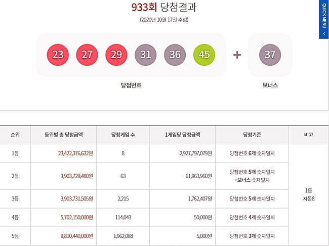 로또복권당첨번호, 로또933회 당첨번호, 1등~5등 당첨금. (사진=동행복권 홈페이지 캡처)