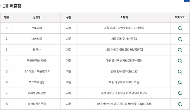 로또933회 당첨번호 모두 맞춘 1등 당첨판매점(당첨지역, 배출점, 로또판매점). (사진=동행복권 홈페이지 캡처)