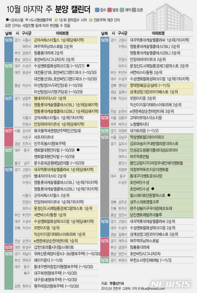 24일 부동산 정보업체 부동산114에 따르면 10월 마지막 주에는 전국 14개 단지에서 총 8,552가구(일반분양 6,305가구)가 분양을 시작한다. (그래픽/뉴시스)