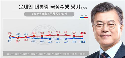 문재인 대토령 국정수행 지지도. (그래픽=뉴시스 제공)