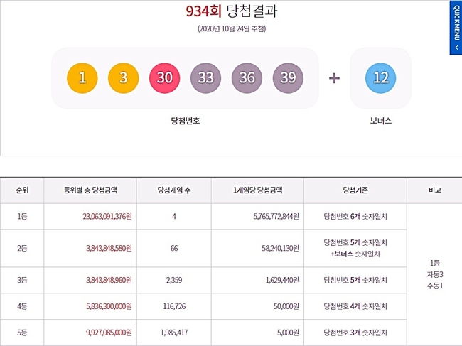 로또복권당첨번호, 로또934회 당첨번호, 1등~5등 당첨금. (사진=동행복권 홈페이지 캡처)