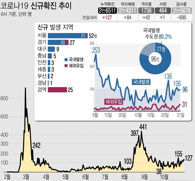31일 0시 기준 국내 '코로나19' 누적 확진자는 전날 0시 이후 하루 사이 127명 늘어난 2만6511명이다. 신규 확진자 중 국내발생 확진자는 96명, 해외유입 확진자는 31명이다.