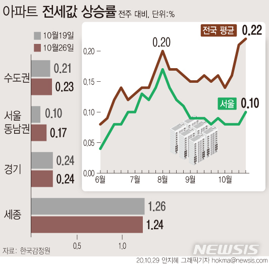 지난달 29일 한국감정원에 따르면, 지난 26일 기준 전국 아파트 전셋값은 0.22% 올라, 지난 주(0.21%)보다 상승률이 소폭 확대됐다. 수도권(0.23%)도 지난 2015년 11월1주(0.23%) 이후 가장 많이 올랐다. (그래픽/뉴시스)