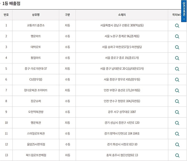 로또935회 당첨번호 모두 맞춘 1등 당첨판매점(당첨지역, 배출점, 로또판매점). (사진=동행복권 홈페이지 캡처)
