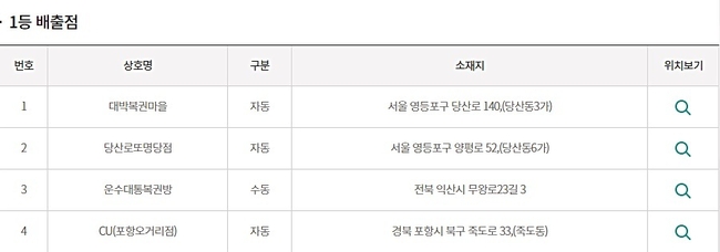 로또934회 당첨번호 모두 맞춘 1등 당첨판매점(당첨지역, 배출점, 로또판매점). (사진=동행복권 홈페이지 캡처)