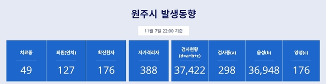 강원도 원주시에서 7일 신종 코로나바이러스 감염증(코로나19) 확진자가 4명 추가로 발생해 원주시 코로나19 누적 확진자는 176명으로 늘고 강원도 누적 확진자는 305명으로 늘었다.