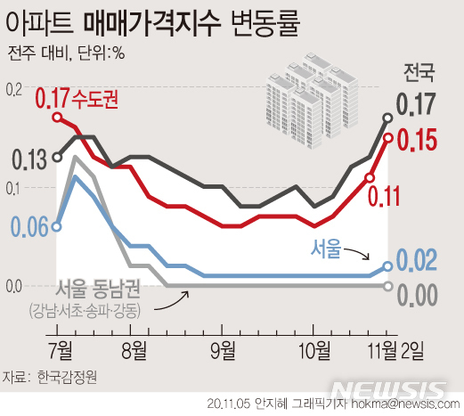 5일 한국감정원에 따르면 지난2일 기준 지방 아파트값 주간 상승률은 0.19%로 관련 조사를 시작한 2012년 5월 이래 최고치를 기록했다. (그래픽/뉴시스)