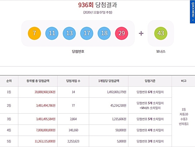 로또복권당첨번호, 로또936회 당첨번호, 1등~5등 당첨금. (사진=동행복권 홈페이지 캡처)