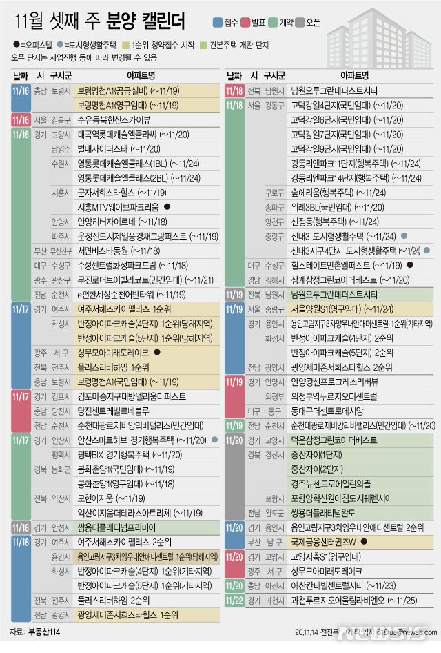 14일 부동산 정보업체 부동산114에 따르면 11월 셋째 주에는 전국 12개 단지에서 총 6,580가구(일반분양 4,403가구)가 분양을 시작한다.(그래픽/뉴시스)