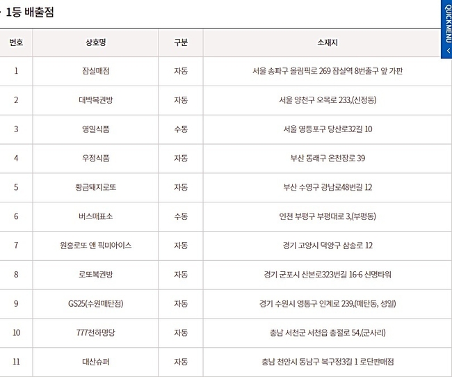  로또937회 당첨번호 모두 맞춘 1등 당첨판매점(당첨지역, 배출점, 로또판매점). (사진=동행복권 홈페이지 캡처)