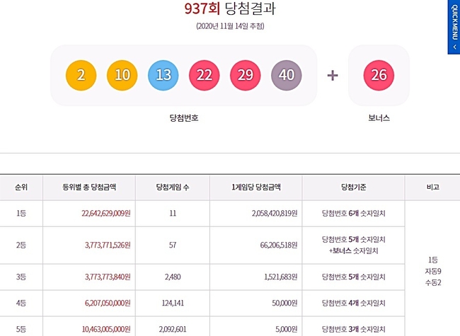  로또복권당첨번호, 로또937회 당첨번호, 1등~5등 당첨금. (사진=동행복권 홈페이지 캡처)