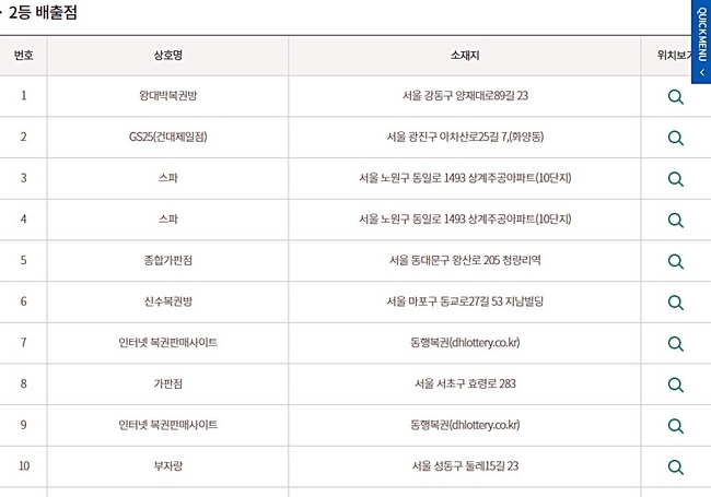  로또복권당첨번호, 로또937회 2등 당첨판매점(당첨지역, 배출점, 로또판매점) 57곳 중 일부. (사진=동행복권 홈페이지 캡처)