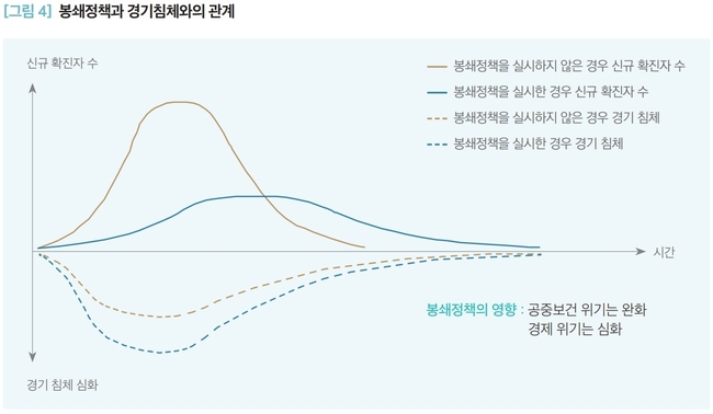 미국과 유럽에서 신종 코로나바이러스 감염증(코로나19) 3차 유행이 진행되고 있는 가운데, 이들 국가에서 봉쇄 조치를 강화해도 경제 충격은 초기보다는 크지 않을 것이란 전망이 나왔다.