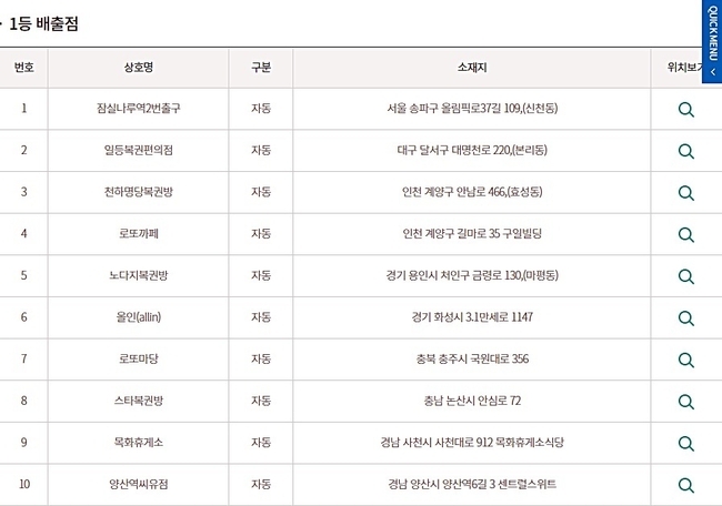  로또938회 당첨번호 모두 맞춘 1등 당첨판매점(당첨지역, 배출점, 로또판매점). (사진=동행복권 홈페이지 캡처)