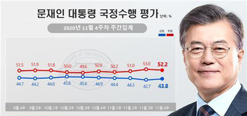 문재인 대통령 국정 지지도. (그래픽=뉴시스)