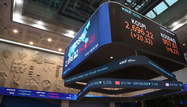 코스피 지수가 전 거래일 대비 20.32포인트(0.76%) 오른 2,696.22에 장을 마감한 3일 서울 여의도 한국거래소 전광판에 지수가 표시되고 있다.