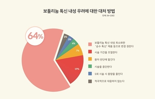 보툴리눔 톡신 내성 우려에 대한 대처 방법
