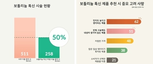 보툴리눔 톡신 시술 현황(단위: 월 평균 환자 수)과 보툴리눔 톡신 제품 추천 시 중요 고려 사항